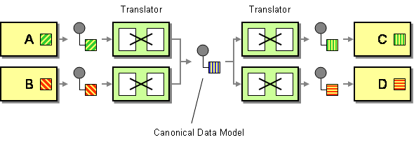 images/canonicaldatamodel.gif